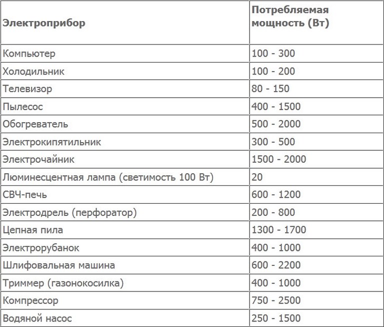 Электропотребление бытовых приборов 
