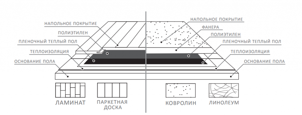 теплый пол
